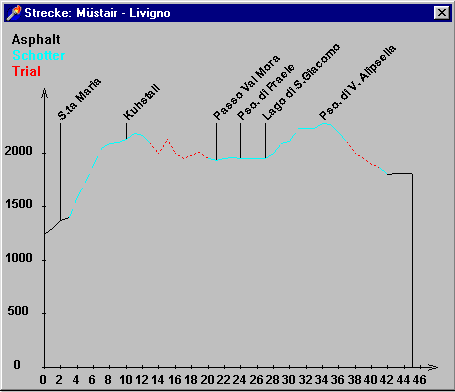 Münster – Pso. Val Mora – Pso. di Fraele – Pso. V. Alpisella - Livigno