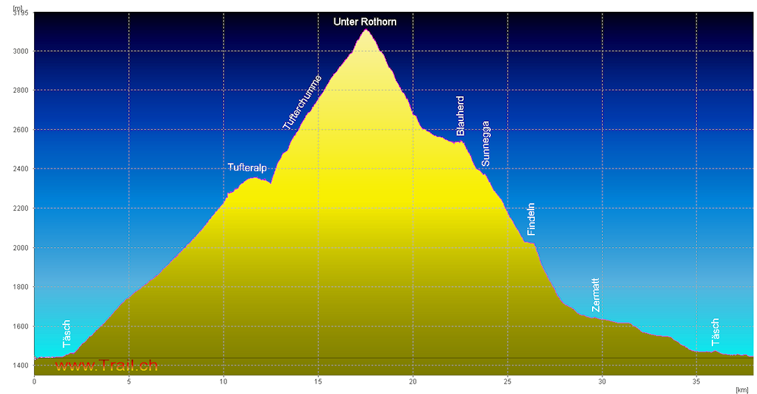 Höhenprofil der Mountainbiketour Täsch - Unter Rothorn - Zermatt vor der gewaltigen Matterhorn Kulisse